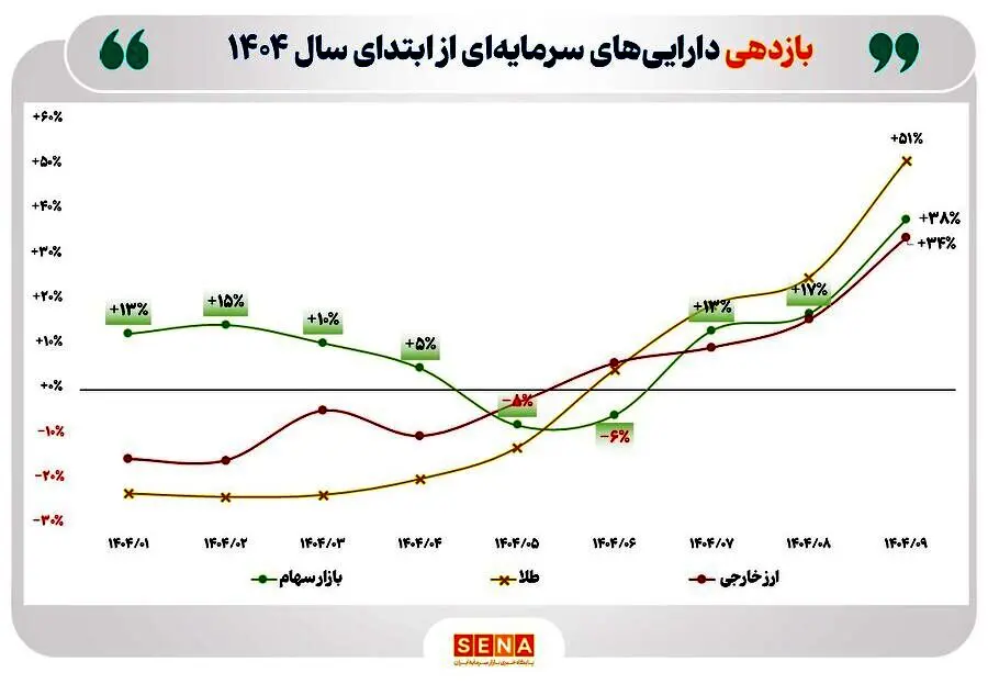خیز بازار سهام برای سبقت گرفتن از بازارهای رقیب/ بازده ۹ ماهه بورس به ۳۸ درصد رسید/ بازده بورس از بازار ارز پیشی گرفت
