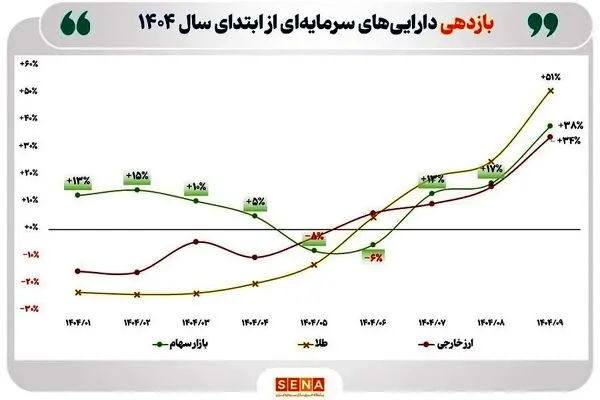 خیز بازار سهام برای سبقت گرفتن از بازارهای رقیب/ بازده ۹ ماهه بورس به ۳۸ درصد رسید/ بازده بورس از بازار ارز پیشی گرفت
