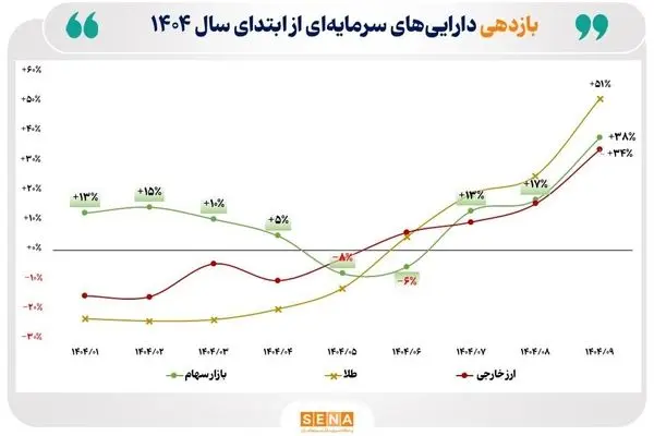 خیز بازار سهام برای سبقت گرفتن از بازارهای رقیب/ بازده ۹ ماهه بورس به ۳۸ درصد رسید/ بازده بورس از بازار ارز پیشی گرفت
