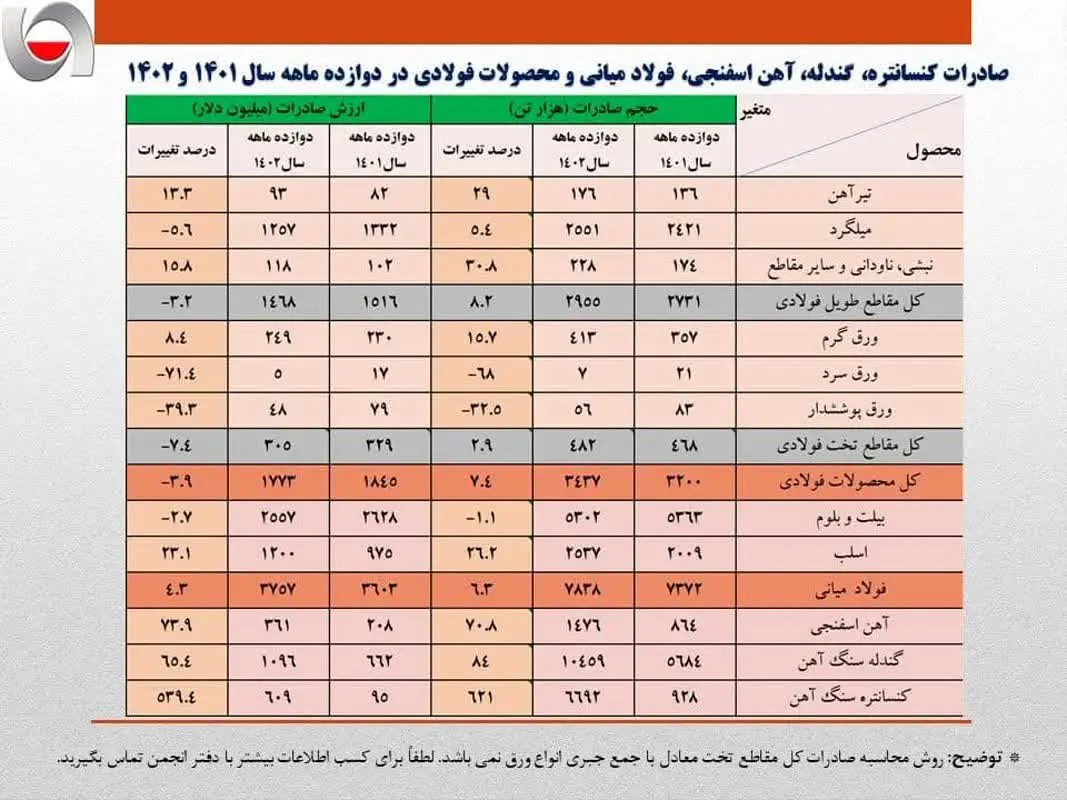 صادرات ۷.۶ میلیارد دلاری زنجیره فولاد در سال ۱۴۰۲/ بیش از ۱۲.۷ میلیون تن آهن و فولاد در سال گذشته از کشور صادر شد/ جزئیات و نکات تحلیلی حجم و ارزش صادرات زنجیره فولاد + جدول