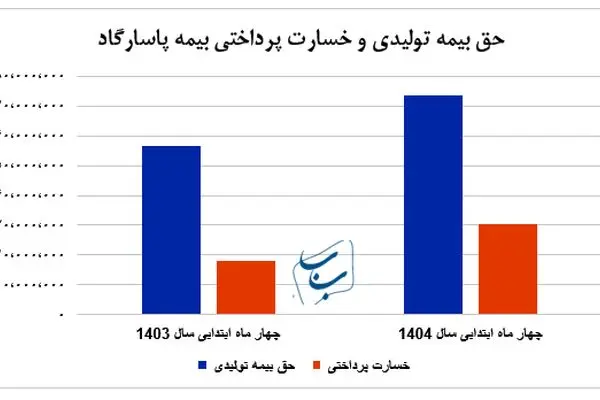 عملکرد مثبت بیمه پاسارگاد در تیر ۱۴۰۴؛ رشد پیوسته در تولید حق بیمه
