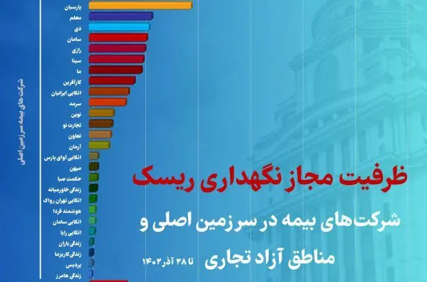 رتبه اول بیمه البرز در ظرفیت مجاز نگهداری ریسک در بین شرکت های بیمه خصوصی
