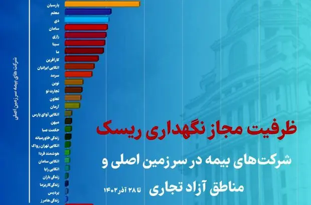 رتبه اول بیمه البرز در ظرفیت مجاز نگهداری ریسک در بین شرکت های بیمه خصوصی
