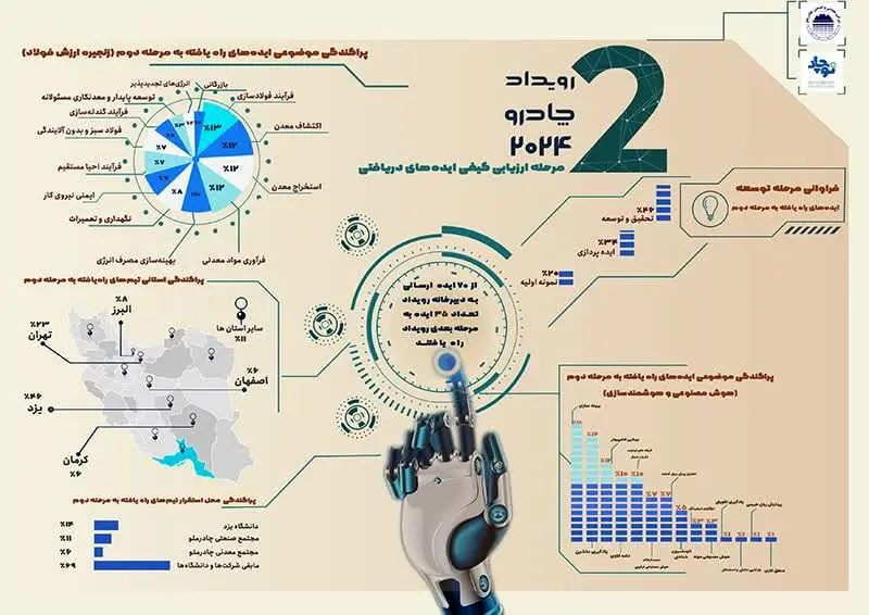 رویداد چادرو ۲۰۲۴ به ایستگاه ارزیابی کیفی رسید
