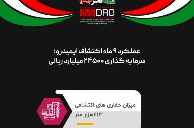 سرمایه گذاری ۲۴۵۰۰ میلیارد ریالی ایمیدرو در اکتشاف طی ۹ ماه امسال/ تحقق ۹۰درصد برنامه حفاری تا پایان آذرماه
