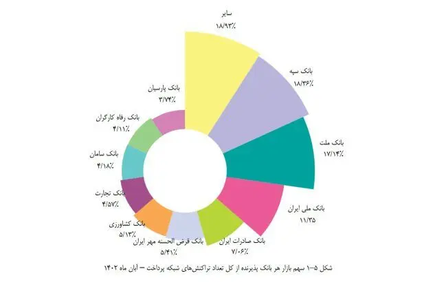 بانک قرض‌الحسنه مهر ایران پنجمین بانک پرتراکنش کشور شد
