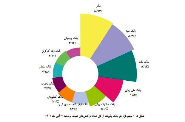 بانک قرض‌الحسنه مهر ایران پنجمین بانک پرتراکنش کشور شد
