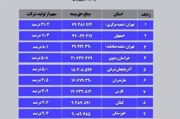 فهرست ده استان برتر در فروش ده ماهه بیمه آسیا در سال ۱۴۰۳
