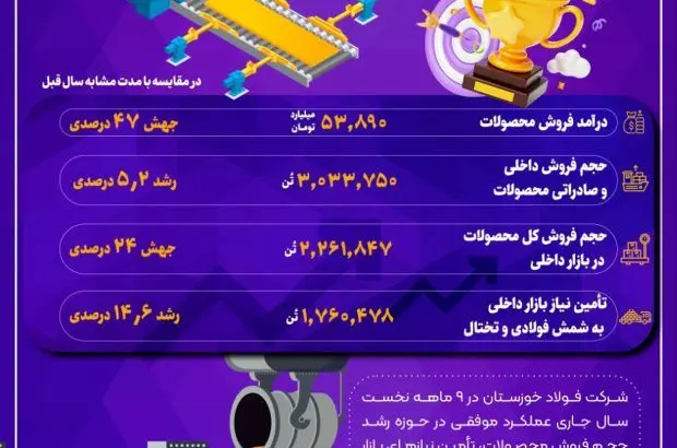 عملکرد موفق فولاد خوزستان در ۹ ماهه نخست ۱۴۰۲
