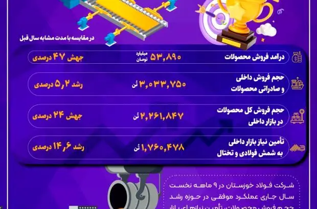 عملکرد موفق فولاد خوزستان در ۹ ماهه نخست ۱۴۰۲
