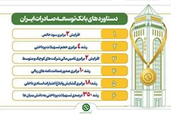 رشد چشمگیر سهم بازار، سودآوری و تأمین مالی در بانک توسعه صادرات ایران