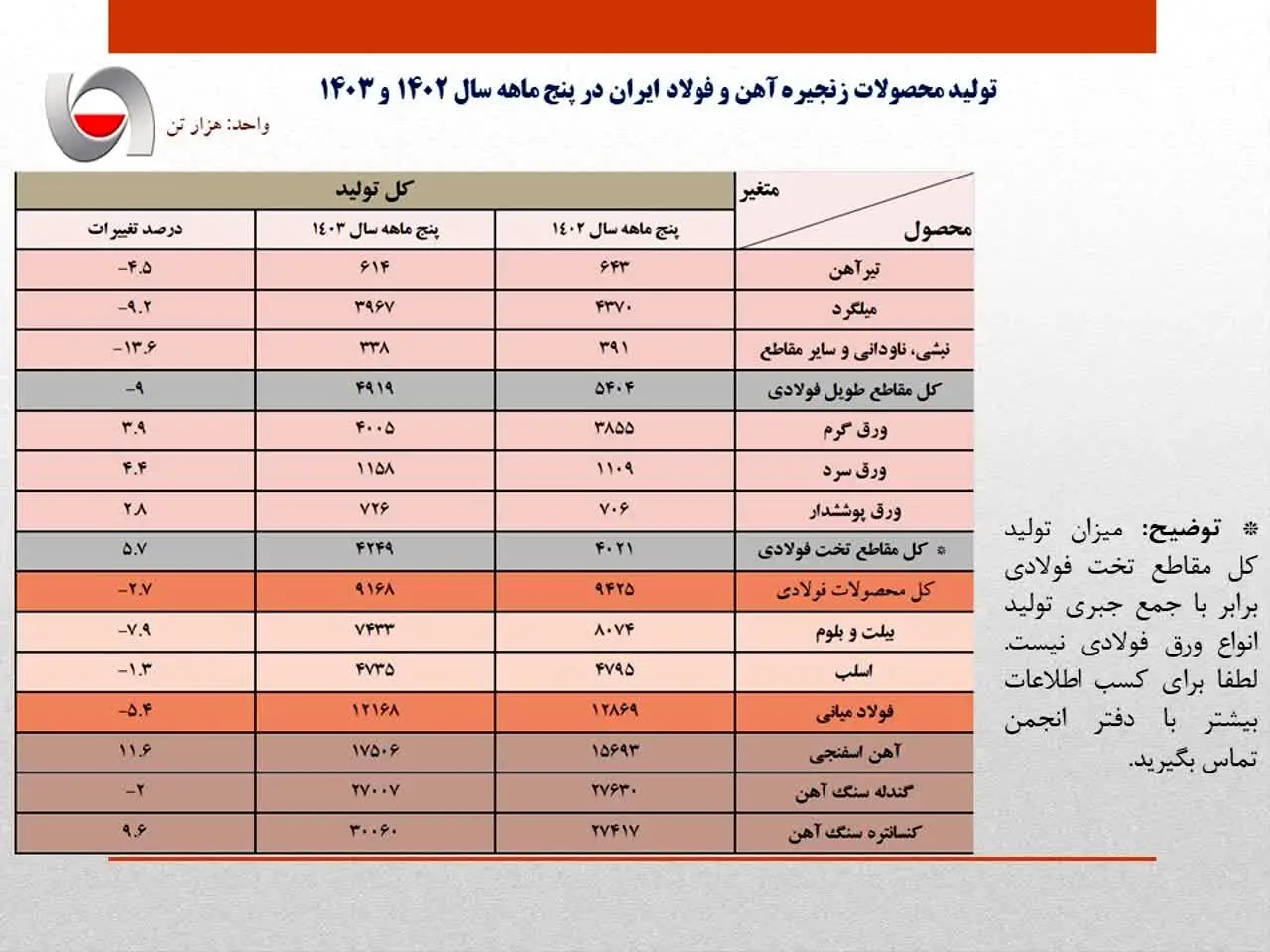 جزئیات کامل تولید محصولات زنجیره آهن و فولاد در ۵ ماهه امسال