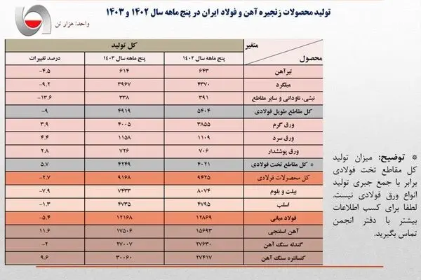 جزئیات کامل تولید محصولات زنجیره آهن و فولاد در ۵ ماهه امسال