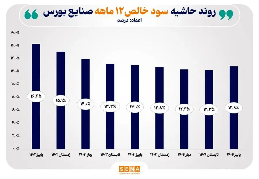 روند حاشیه سود خالص ۱۲ ماهه صنایع منتخب بازار سرمایه/ میانگین حاشیه سود صنایع بورس به ۱۲.۹ درصد رسید
