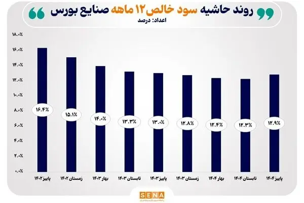 روند حاشیه سود خالص ۱۲ ماهه صنایع منتخب بازار سرمایه/ میانگین حاشیه سود صنایع بورس به ۱۲.۹ درصد رسید
