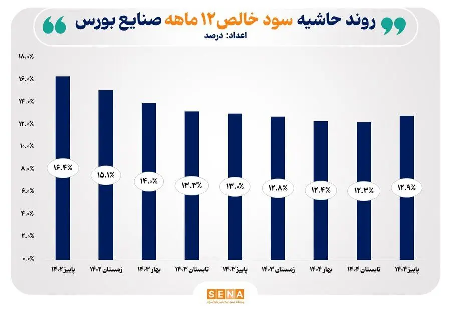 روند حاشیه سود خالص ۱۲ ماهه صنایع منتخب بازار سرمایه/ میانگین حاشیه سود صنایع بورس به ۱۲.۹ درصد رسید

