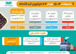 1403 سالی نویدبخش برای فولاد سنگان
