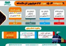 1403 سالی نویدبخش برای فولاد سنگان

