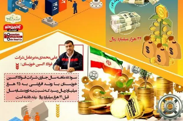 بار دیگر رکورد درآمد و سودآوری در فولاد اکسین خوزستان شکست/رشد ۸۹ درصدی سودآوری ده ماهه فولاد اکسین به نسبت مشابه سال گذشته
