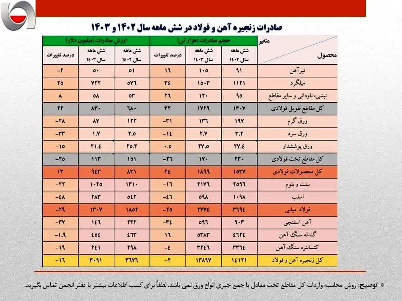 کاهش 600 میلیون دلاری ارزش صادرات زنجیره فولاد در نیمه نخست امسال 

