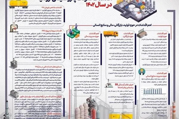 اقدامات شرکت پتروشیمی ارومیه در حوزه تولید، فروش، بازرگانی، مدیریت مالی، مدیریت منابع انسانی، اجرای نظام آراستگی ۵S و ضبط و ربط واحدها، خدمات فنی، واحد تعمیرات برق و مکانیک و همچنین اقدامات پروژه PAC
