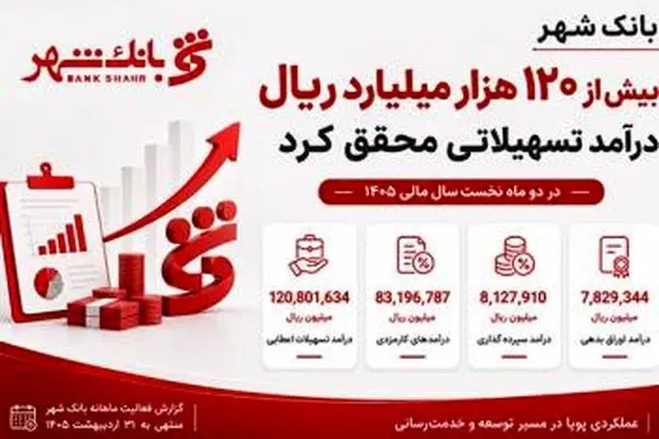 بانک شهر بیش از 120 هزار میلیارد ریال درآمد تسهیلاتی محقق کرد
