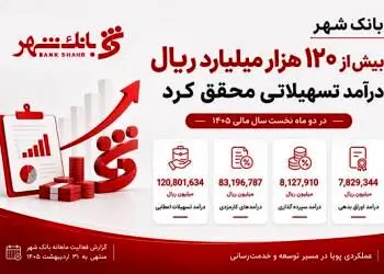 بانک شهر بیش از 120 هزار میلیارد ریال درآمد تسهیلاتی محقق کرد
