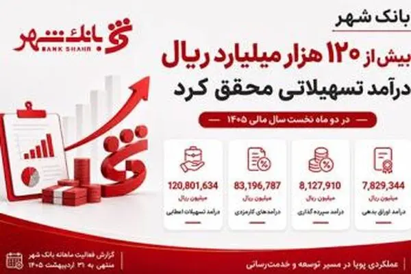 بانک شهر بیش از 120 هزار میلیارد ریال درآمد تسهیلاتی محقق کرد
