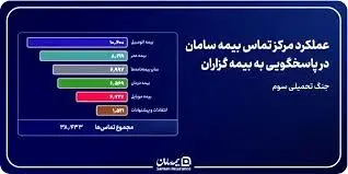 تودیع و معارفه در بیمه البرز؛ محمدرضا توکلی سکان دار مدیریت امور شعب شد
