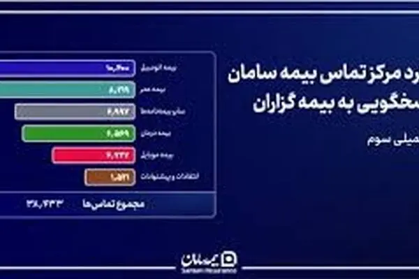 تودیع و معارفه در بیمه البرز؛ محمدرضا توکلی سکان دار مدیریت امور شعب شد
