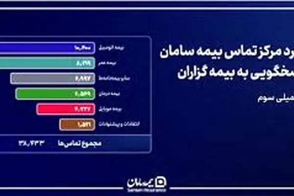تودیع و معارفه در بیمه البرز؛ محمدرضا توکلی سکان دار مدیریت امور شعب شد
