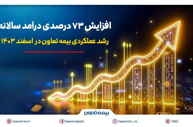 افزایش ۷۳ درصدی درآمد سالانه
