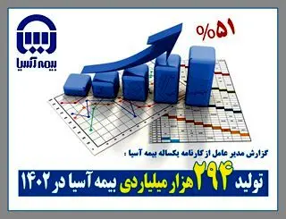 گزارش مسعود بادین از عملکرد بیمه آسیا :تولید ۲۹٫۴ هزار میلیارد تومانی بیمه آسیا در سال ۱۴۰۲

