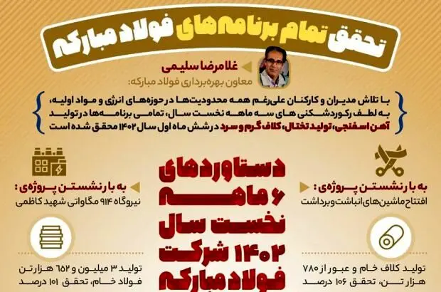فولادینفو: تحقق تمام برنامه‌های فولاد مبارکه
