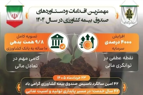 مهم‌ترین اقدامات و دستاوردهای صندوق بیمه کشاورزی در سال ۱۴۰۴