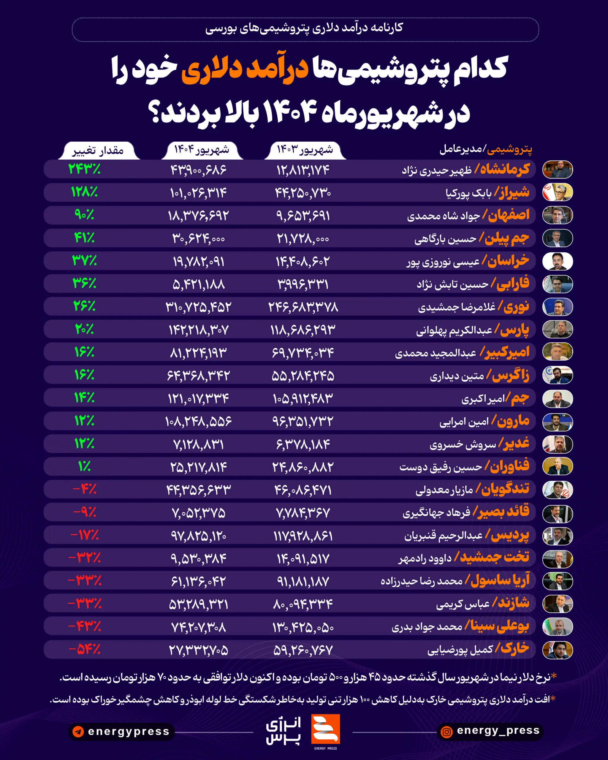 کدام پتروشیمی‌ها درآمد دلاری خود را در شهریورماه ۱۴۰۴ بالا بردند؟ +اینفوگرافیک