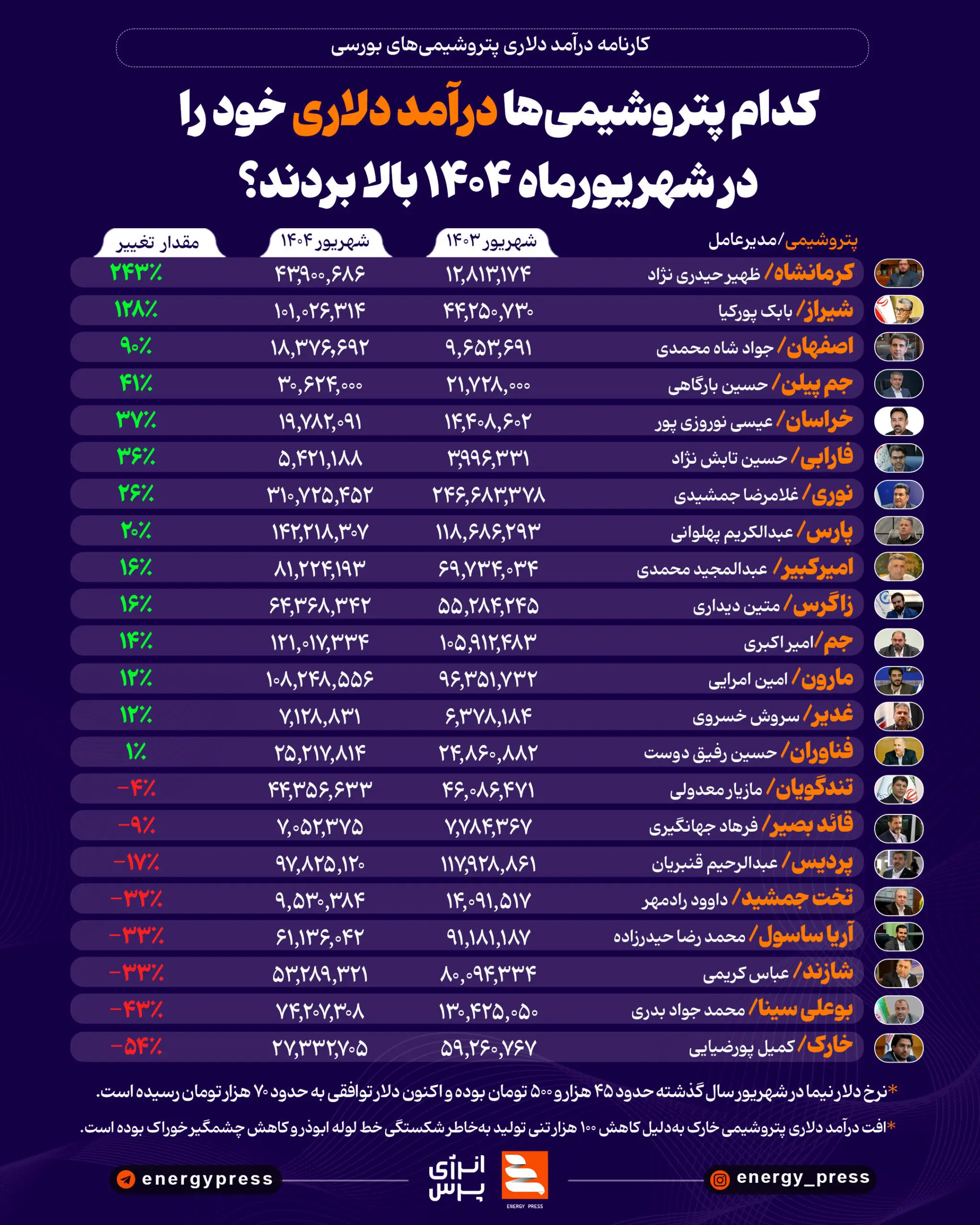 کدام پتروشیمی‌ها درآمد دلاری خود را در شهریورماه ۱۴۰۴ بالا بردند؟ +اینفوگرافیک
