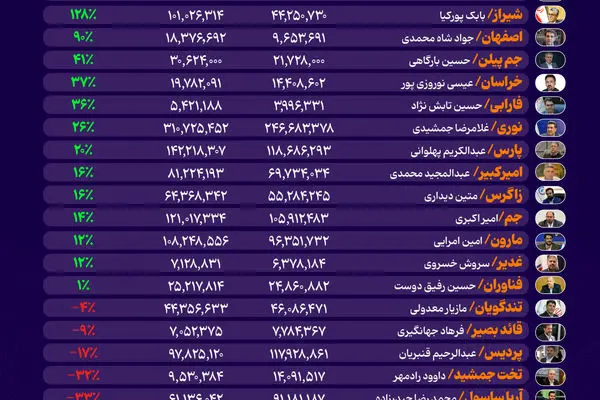 کدام پتروشیمی‌ها درآمد دلاری خود را در شهریورماه ۱۴۰۴ بالا بردند؟ +اینفوگرافیک