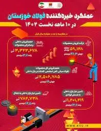 عملکرد خیره‌کننده فولاد خوزستان در ۱۰ ماهه نخست سال جاری
