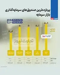 بیشترین بازدهی صندوق های سرمایه گذاری بورس در هفته سوم مهر ۱۴۰۴ + اینفوگرافی