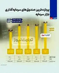 بیشترین بازدهی صندوق های سرمایه گذاری بورس در هفته سوم مهر ۱۴۰۴ + اینفوگرافی