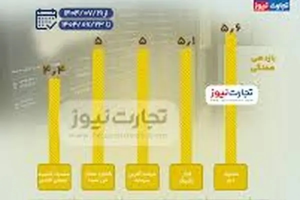 بیشترین بازدهی صندوق های سرمایه گذاری بورس در هفته سوم مهر ۱۴۰۴ + اینفوگرافی