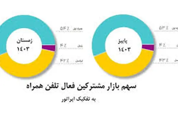 افزایش سهم بازار همراه اول برای دومین دوره متوالی
