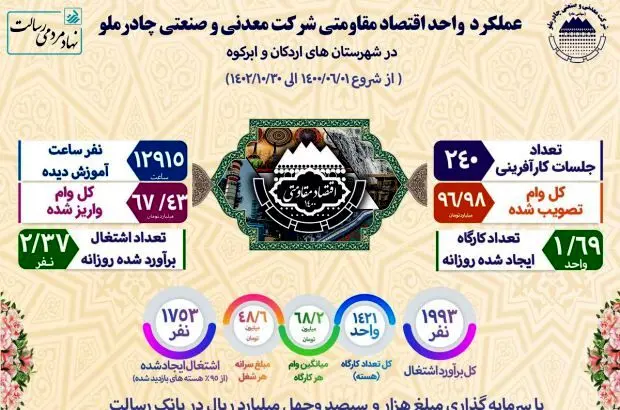 پروژه اقتصاد مقاومتی شرکت چادرملو طی ۲ سال گذشته