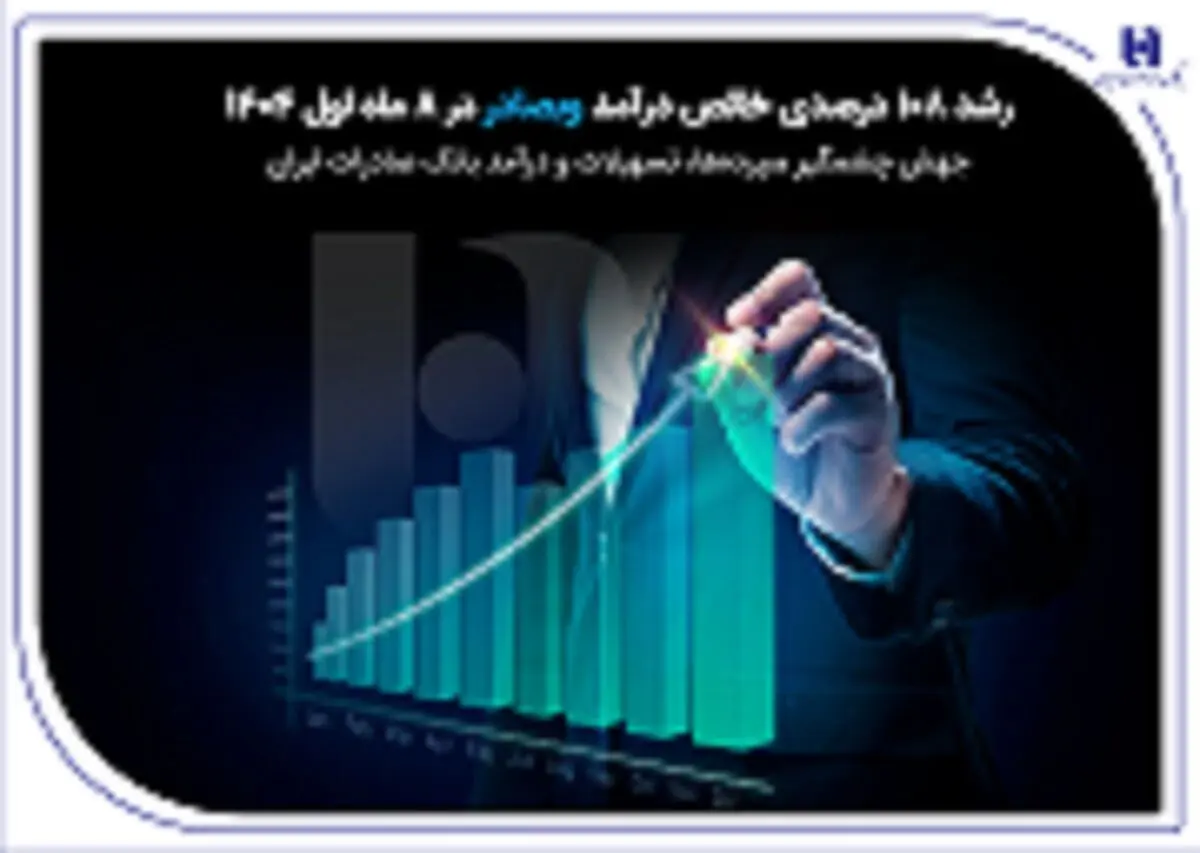 جهش چشمگیر سپرده‌ها، تسهیلات و درآمد بانک صادرات ایران
