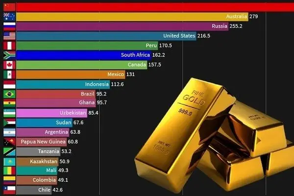تولید جهانی طلا در سال ۲۰۲۳ چقدر بود؟