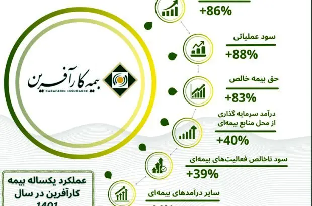 از رشد ۴۵ درصدی بیمه‌های عمرو‌زندگی تا نسبت خسارت پایین‌تر از میانگین صنعت بیمه