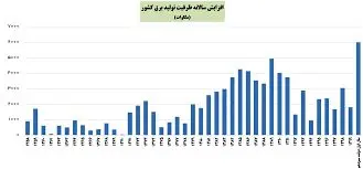 تغییرات ظرفیت تولید برق در ایران، چالشی بی‌پایان