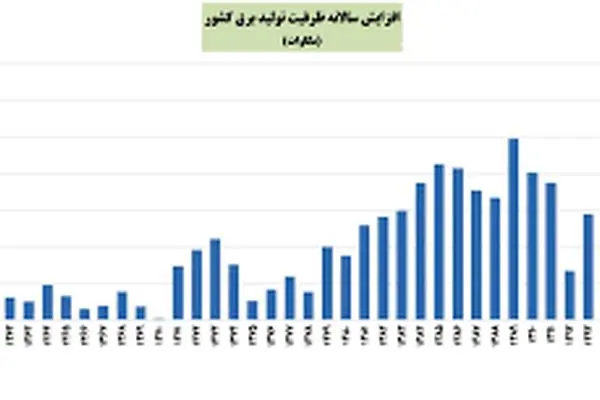 تغییرات ظرفیت تولید برق در ایران، چالشی بی‌پایان