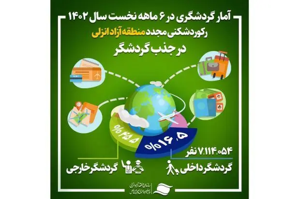 رکورد آمار گردشگری نیمه نخست سال منطقه آزاد انزلی شکسته شد
